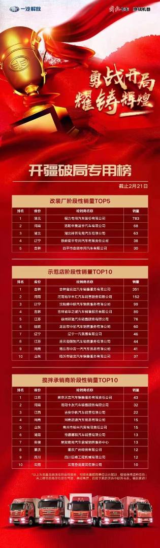 起步即跑步，開局即決戰(zhàn)，程力專汽在一汽解放專用底盤今年現(xiàn)階段銷量TOP5中遙遙領(lǐng)先第一